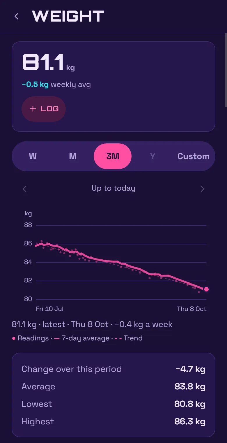 A weight chart with a gentle downward trend
